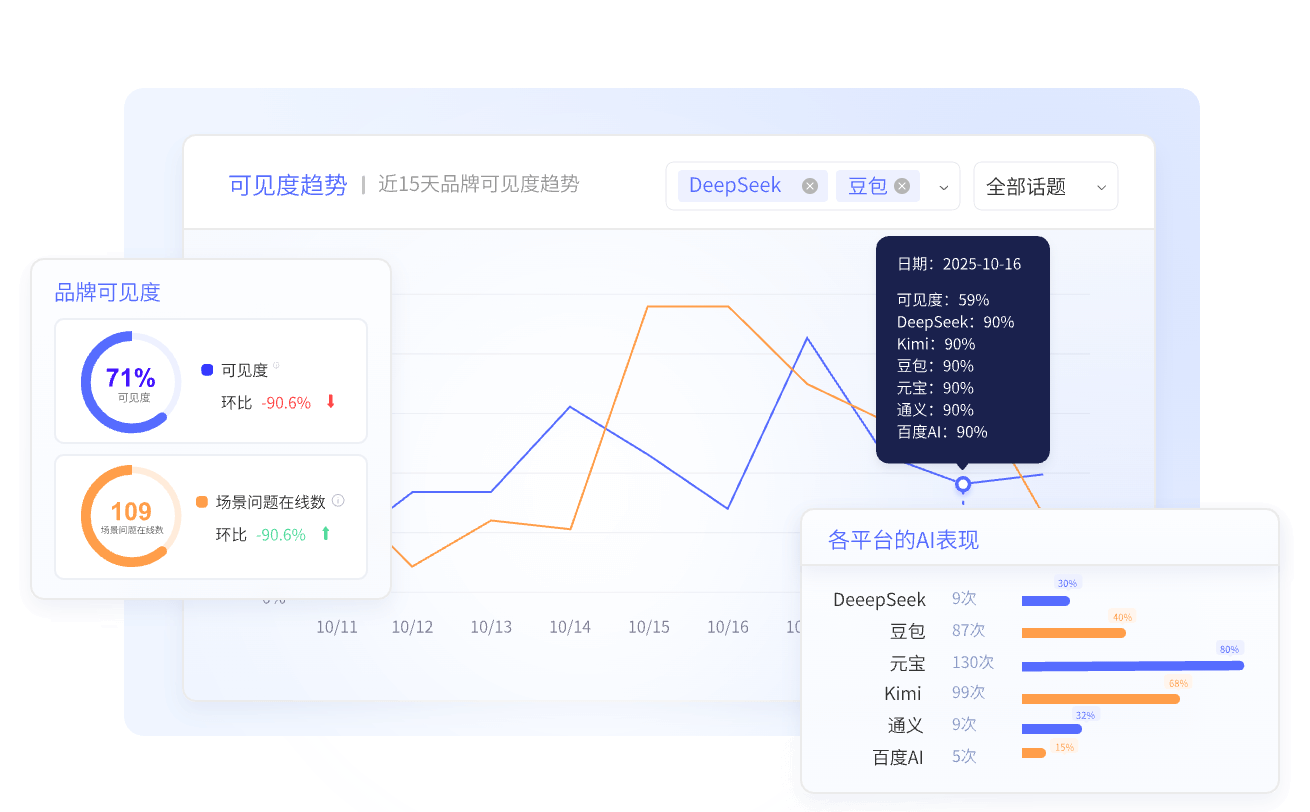 方案派 GEO 功能展示 - AI 可见性监测模块（含品牌声量、竞品布局等数据可视化分析）
