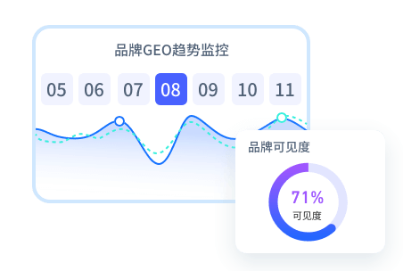 方案派 GEO 服务流程展示 - 效果监控环节（含 GEO 趋势监测、定期效果报告输出）